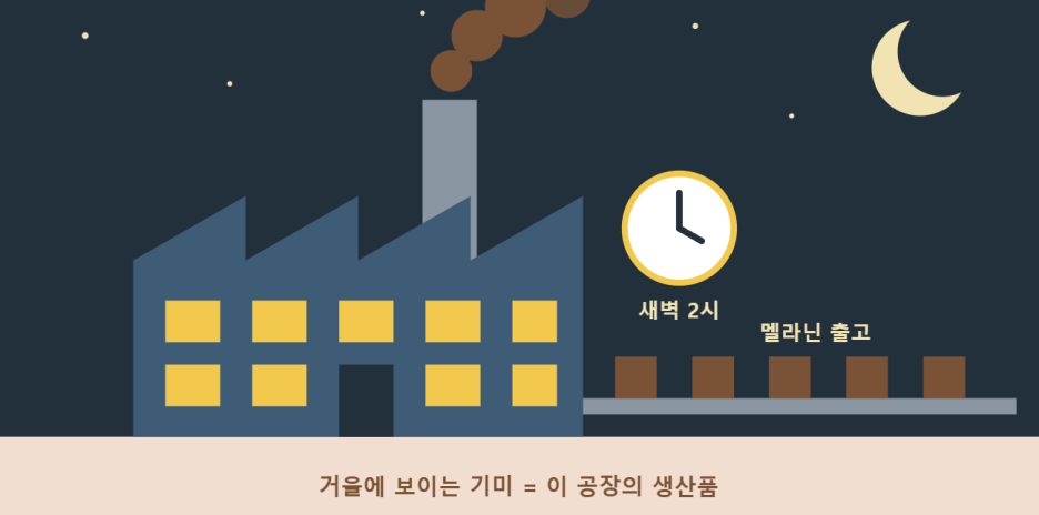공장과 굴뚝이 있는 그림, 시계가 2시를 가리키고 있으며, 멜라닌 제품이 생산되고 있는 밤 풍경을 나타냅니다.